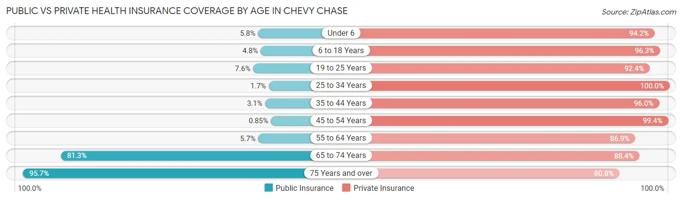 Public vs Private Health Insurance Coverage by Age in Chevy Chase