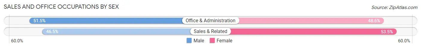 Sales and Office Occupations by Sex in Chevy Chase