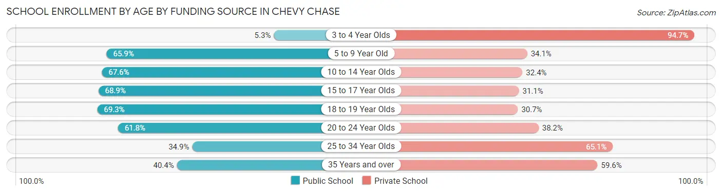 School Enrollment by Age by Funding Source in Chevy Chase