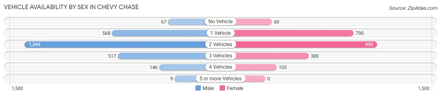 Vehicle Availability by Sex in Chevy Chase