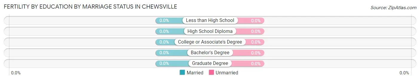 Female Fertility by Education by Marriage Status in Chewsville