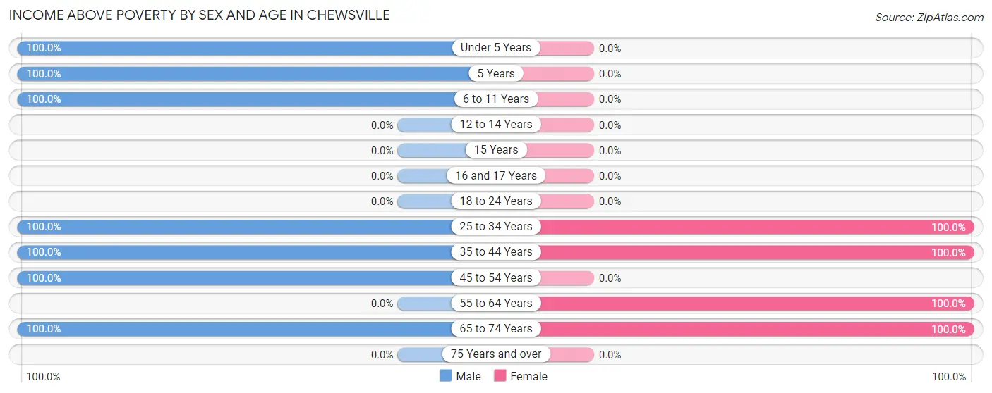 Income Above Poverty by Sex and Age in Chewsville