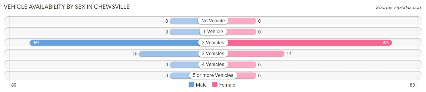 Vehicle Availability by Sex in Chewsville
