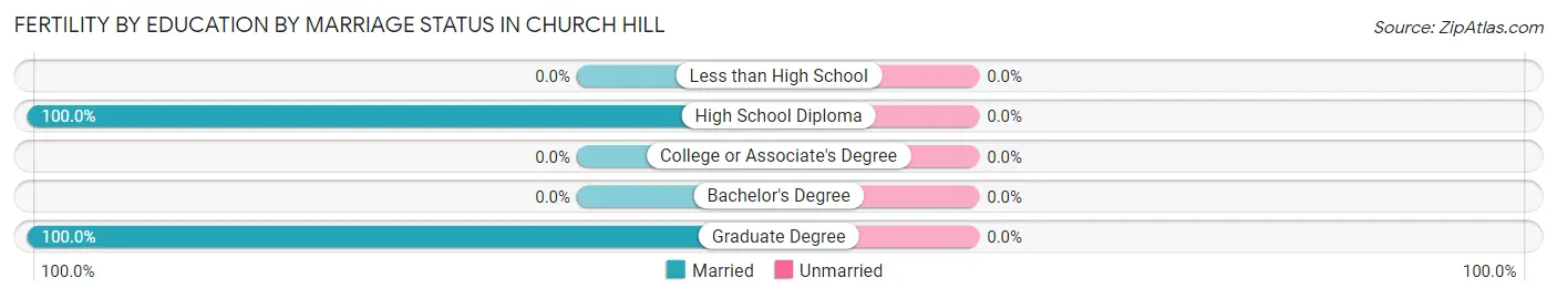 Female Fertility by Education by Marriage Status in Church Hill