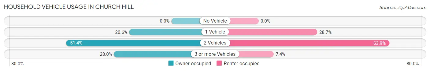 Household Vehicle Usage in Church Hill