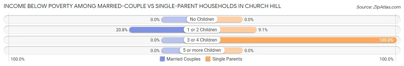 Income Below Poverty Among Married-Couple vs Single-Parent Households in Church Hill