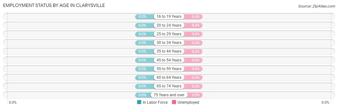 Employment Status by Age in Clarysville