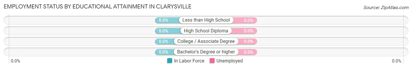 Employment Status by Educational Attainment in Clarysville