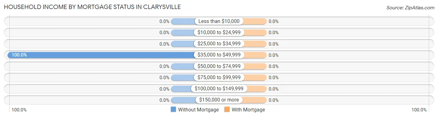 Household Income by Mortgage Status in Clarysville