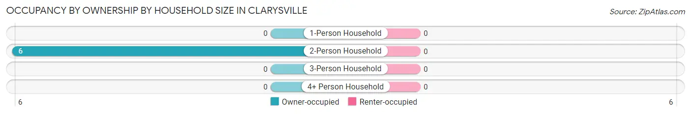 Occupancy by Ownership by Household Size in Clarysville