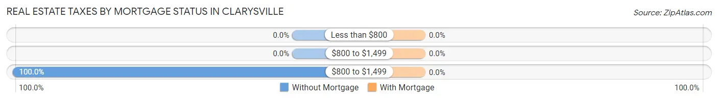Real Estate Taxes by Mortgage Status in Clarysville