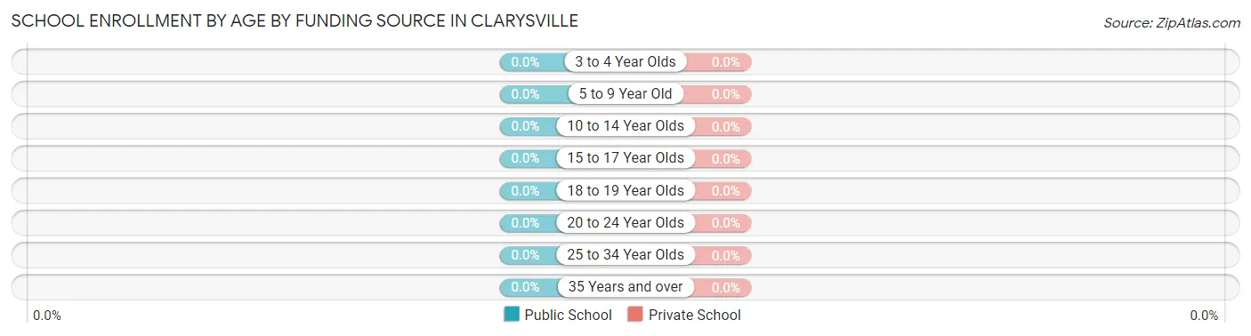 School Enrollment by Age by Funding Source in Clarysville