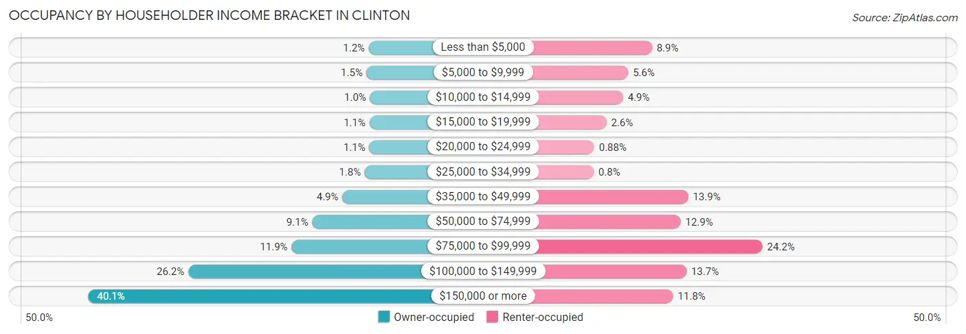 Occupancy by Householder Income Bracket in Clinton