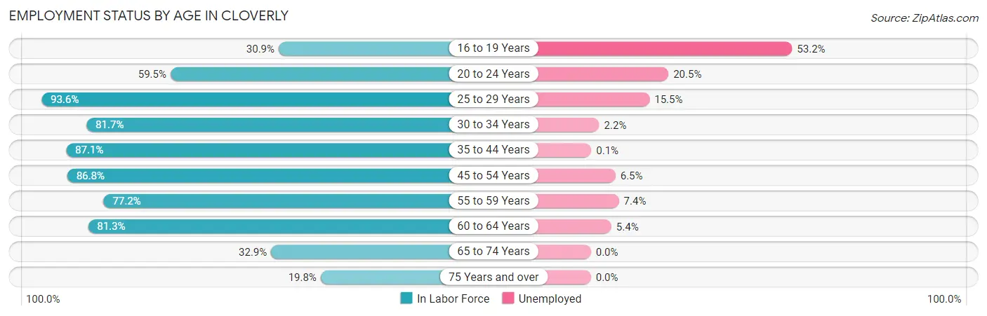 Employment Status by Age in Cloverly