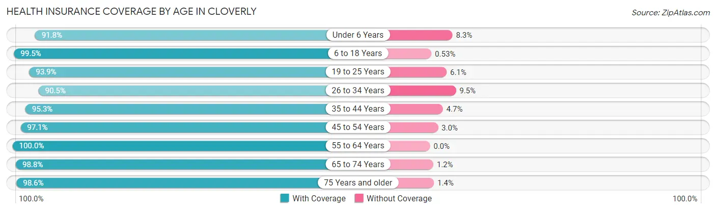 Health Insurance Coverage by Age in Cloverly