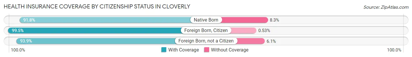 Health Insurance Coverage by Citizenship Status in Cloverly
