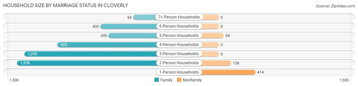 Household Size by Marriage Status in Cloverly