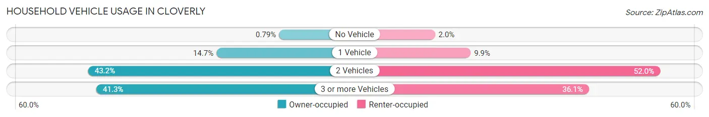 Household Vehicle Usage in Cloverly