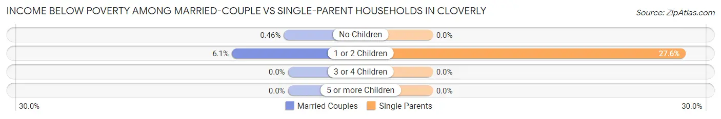 Income Below Poverty Among Married-Couple vs Single-Parent Households in Cloverly