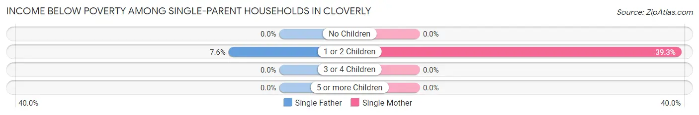 Income Below Poverty Among Single-Parent Households in Cloverly