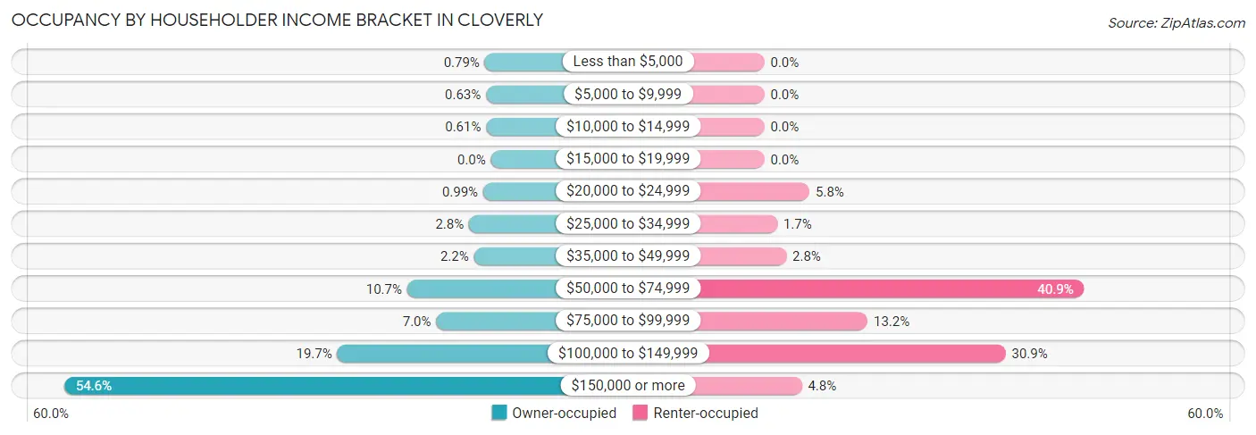Occupancy by Householder Income Bracket in Cloverly