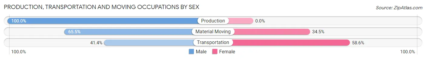 Production, Transportation and Moving Occupations by Sex in Cloverly