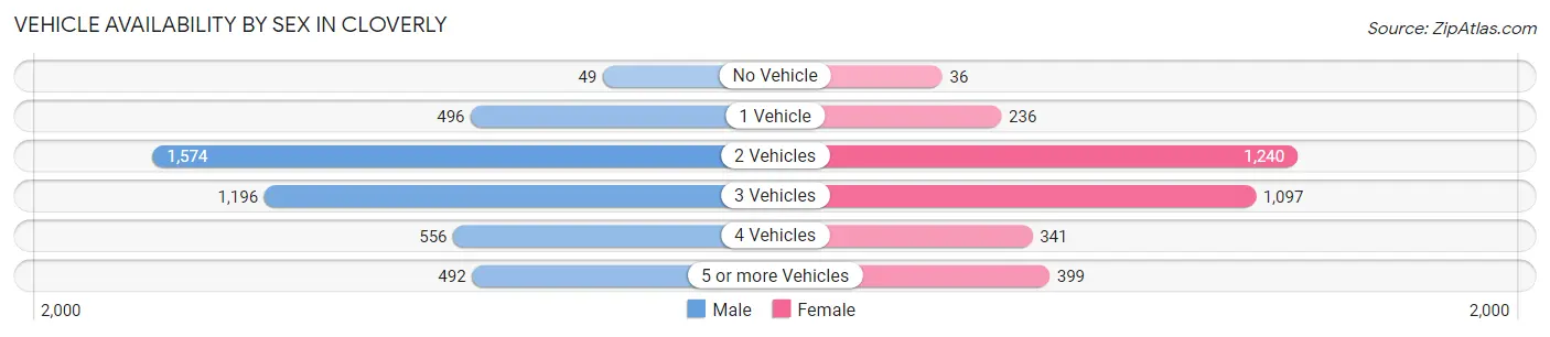Vehicle Availability by Sex in Cloverly