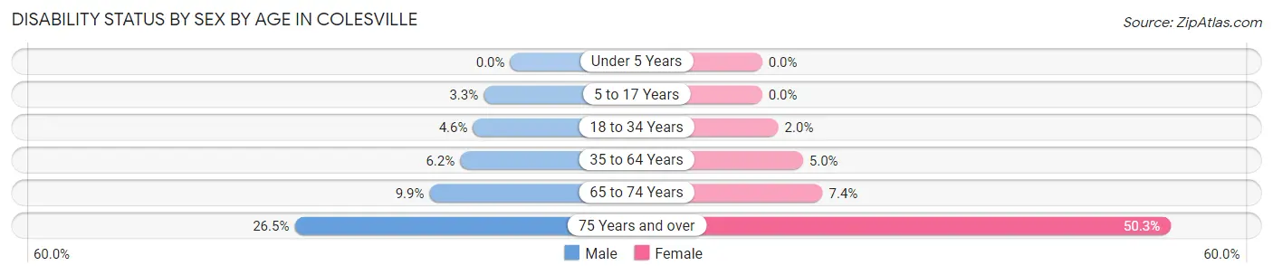 Disability Status by Sex by Age in Colesville