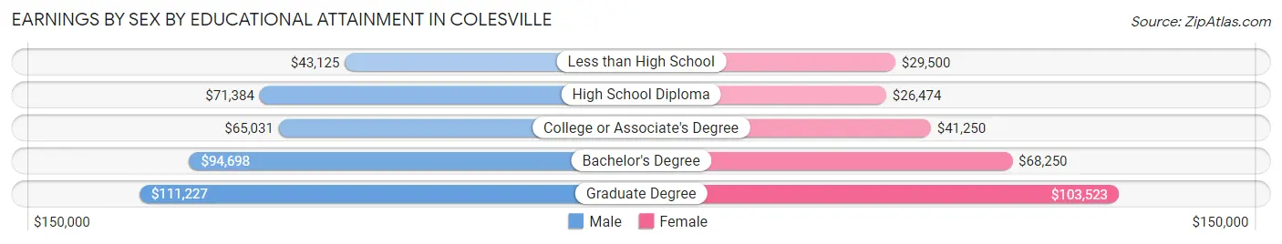Earnings by Sex by Educational Attainment in Colesville