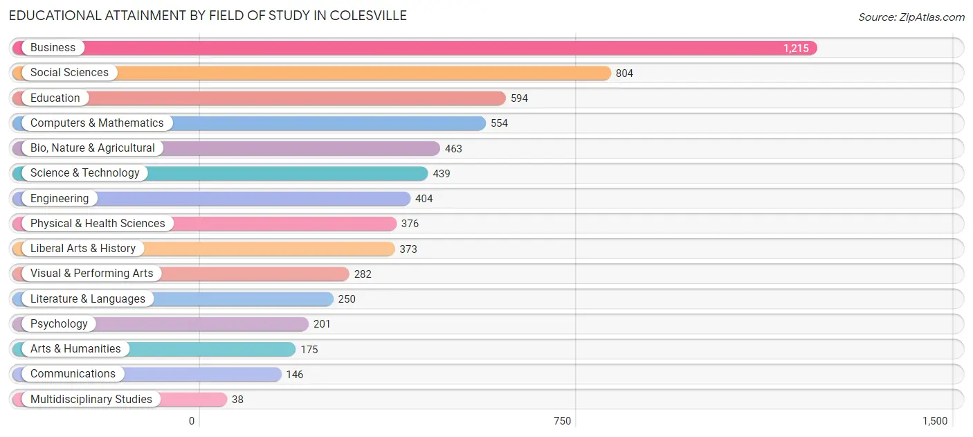 Educational Attainment by Field of Study in Colesville