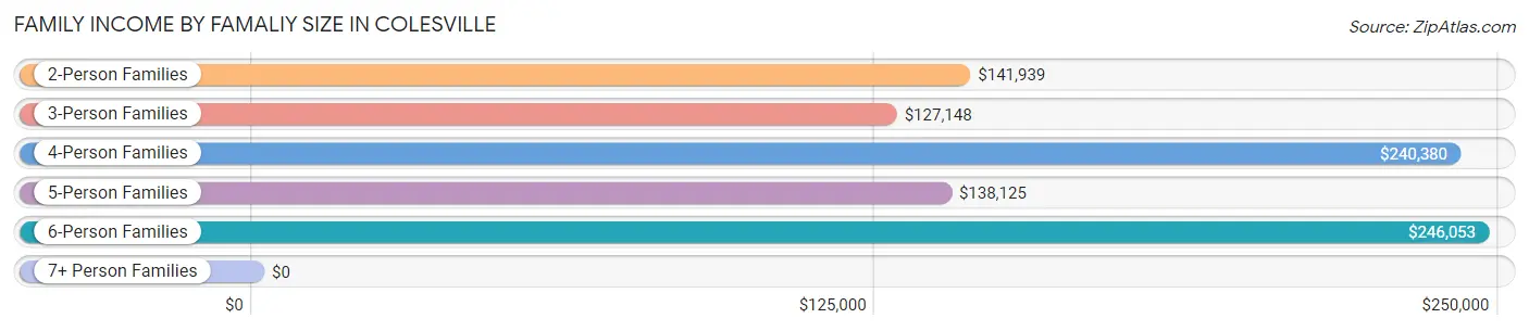 Family Income by Famaliy Size in Colesville