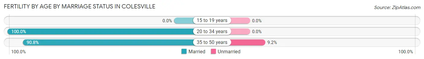 Female Fertility by Age by Marriage Status in Colesville