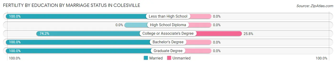 Female Fertility by Education by Marriage Status in Colesville