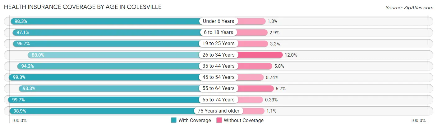 Health Insurance Coverage by Age in Colesville