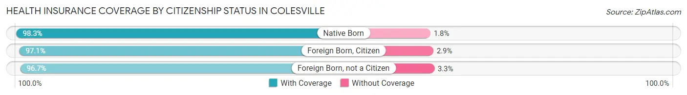 Health Insurance Coverage by Citizenship Status in Colesville