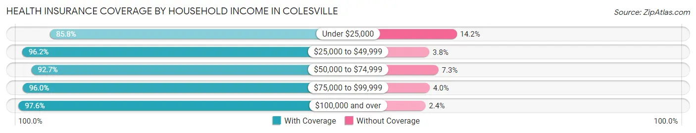 Health Insurance Coverage by Household Income in Colesville