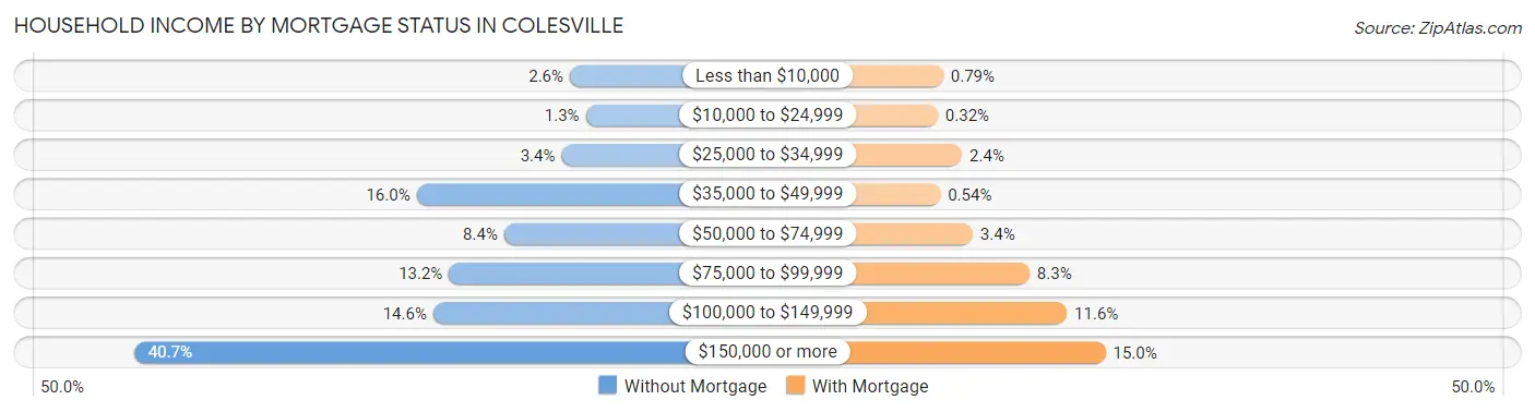 Household Income by Mortgage Status in Colesville