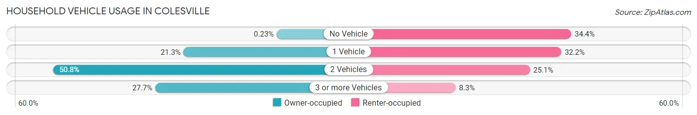 Household Vehicle Usage in Colesville