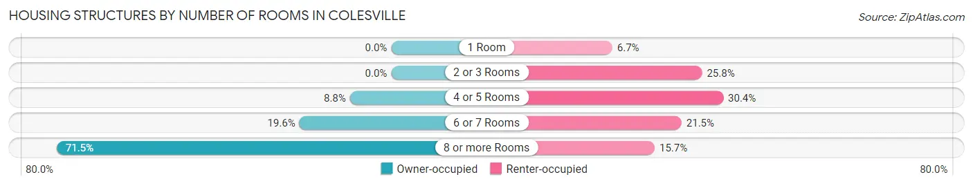 Housing Structures by Number of Rooms in Colesville