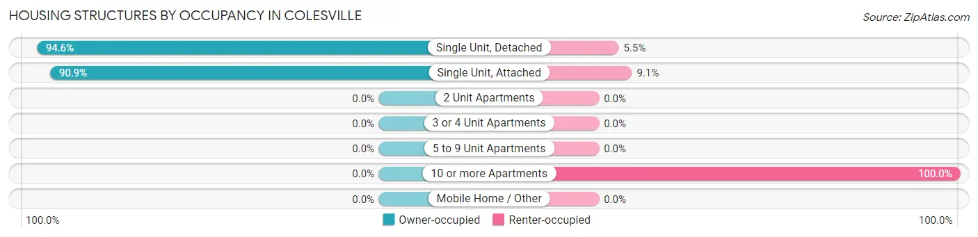 Housing Structures by Occupancy in Colesville
