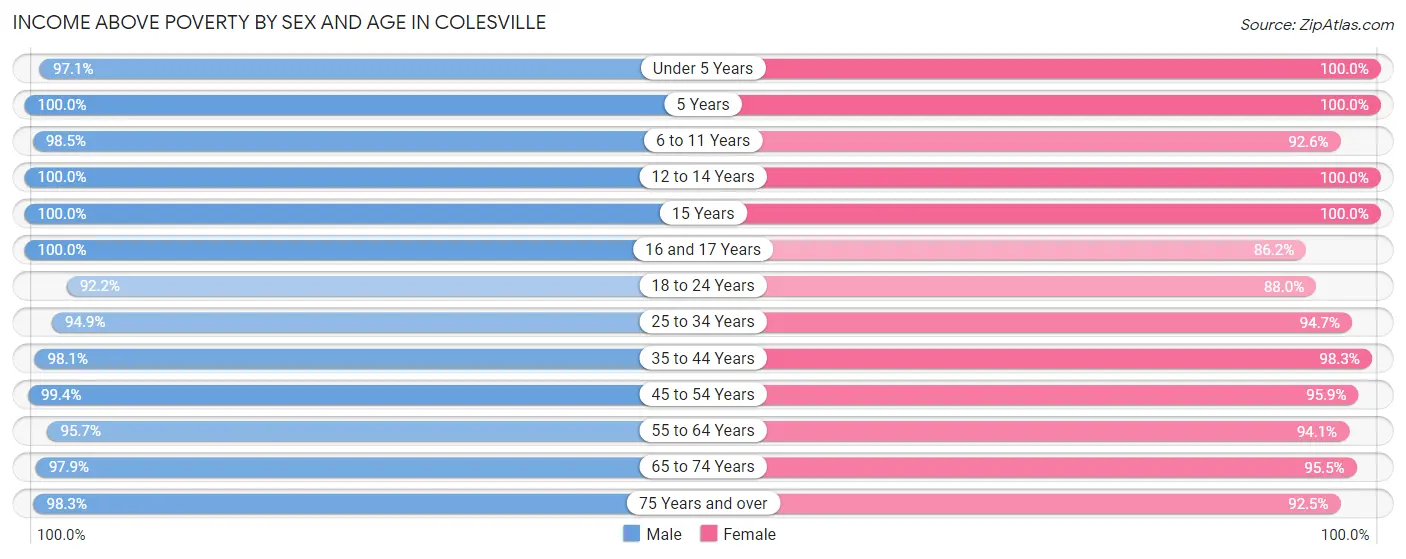 Income Above Poverty by Sex and Age in Colesville