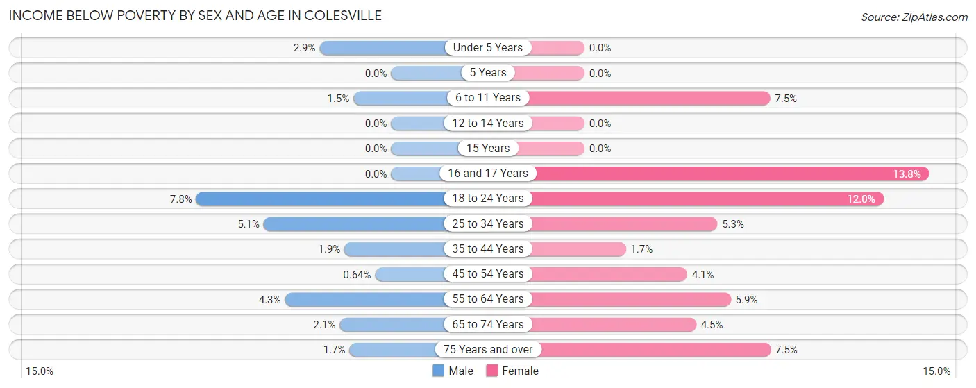 Income Below Poverty by Sex and Age in Colesville