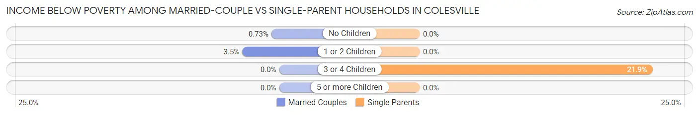 Income Below Poverty Among Married-Couple vs Single-Parent Households in Colesville