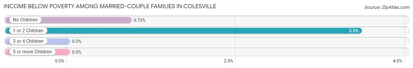 Income Below Poverty Among Married-Couple Families in Colesville