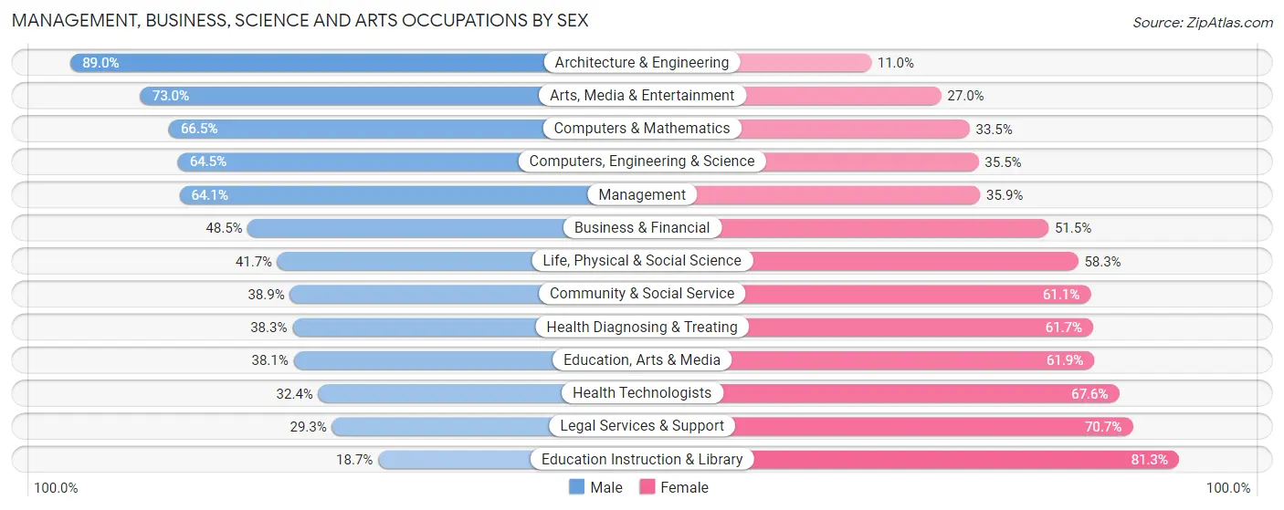 Management, Business, Science and Arts Occupations by Sex in Colesville