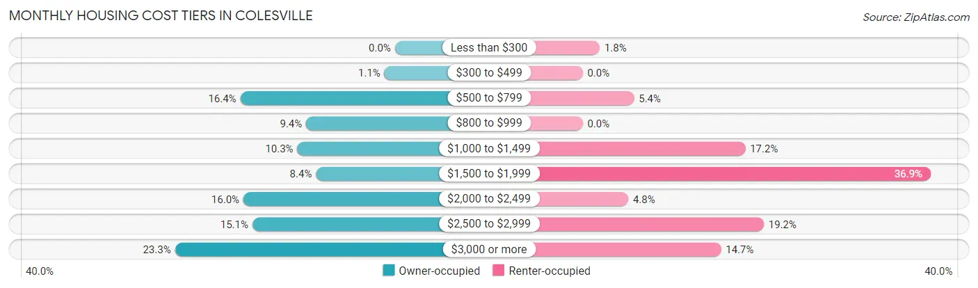 Monthly Housing Cost Tiers in Colesville