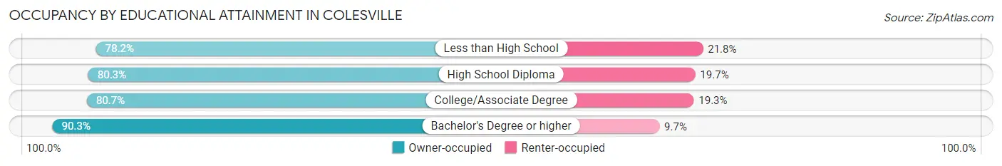 Occupancy by Educational Attainment in Colesville
