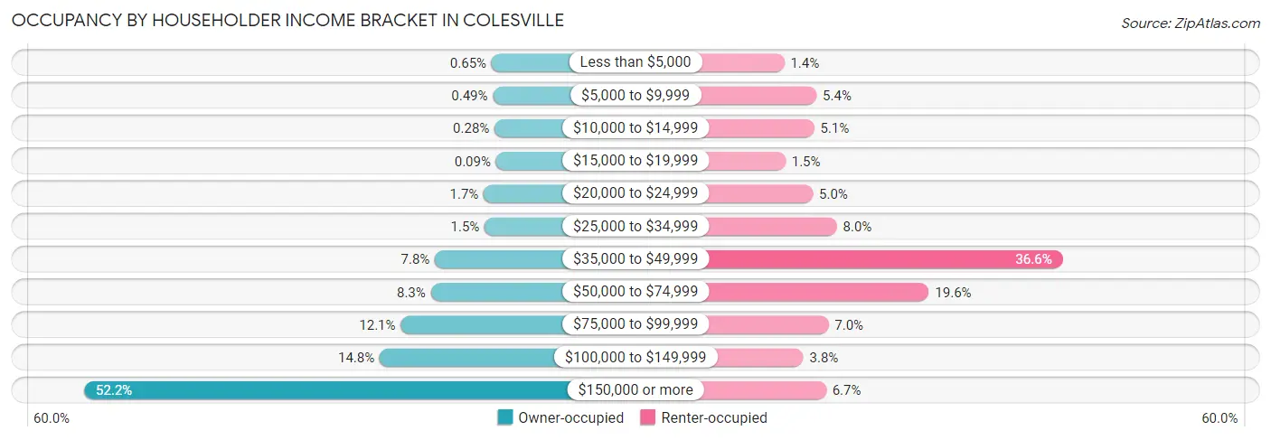 Occupancy by Householder Income Bracket in Colesville
