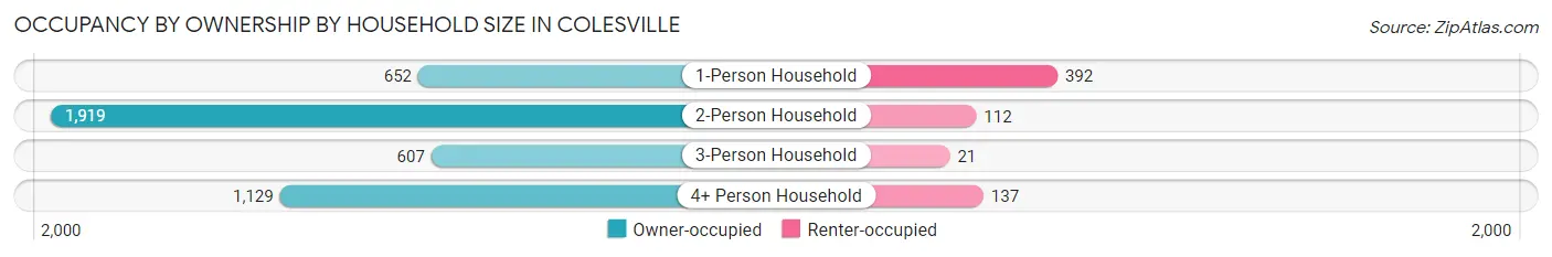 Occupancy by Ownership by Household Size in Colesville