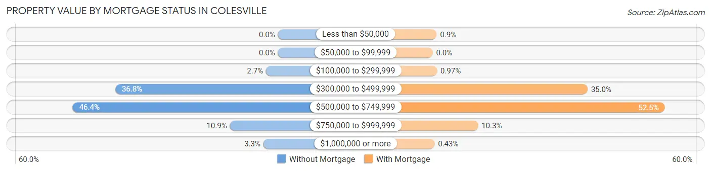 Property Value by Mortgage Status in Colesville